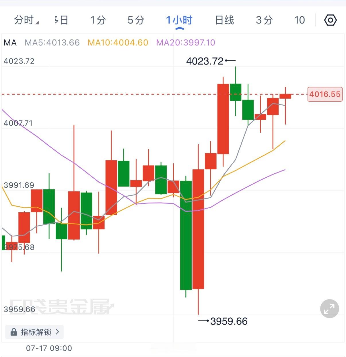 就像昨天这个航情，我相信有不少老油子都差点翻进沟里，幸好弈锋及时刹车，才勉强掌控