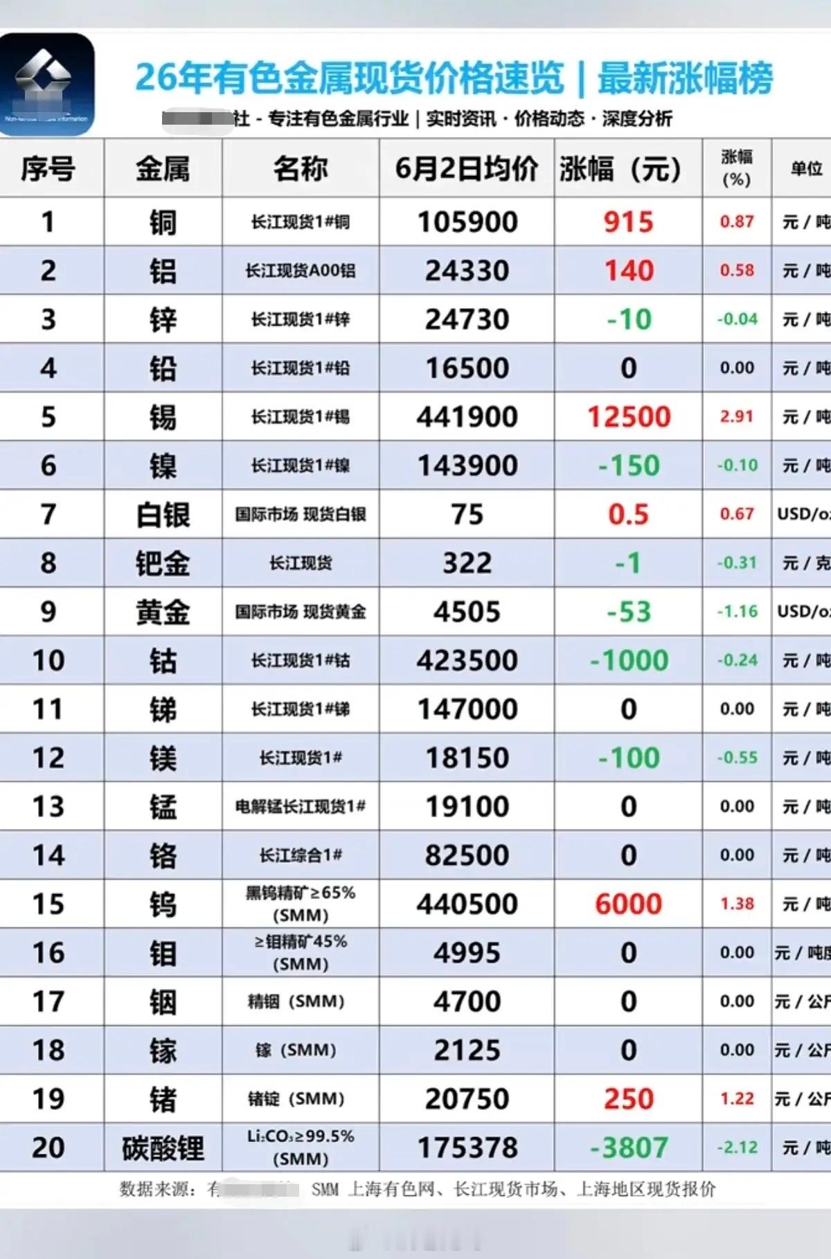 6.2周二  最新：有色金属+现货价格！碳酸锂矿：现货价格微跌，跌3800元/吨