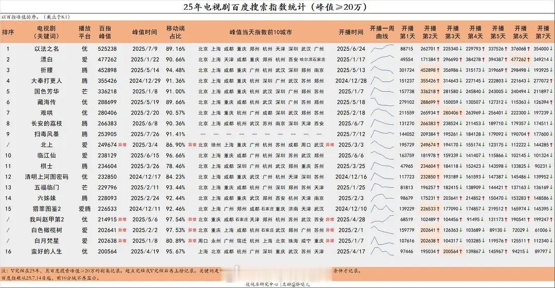 2025剧集百指统计 ​​​