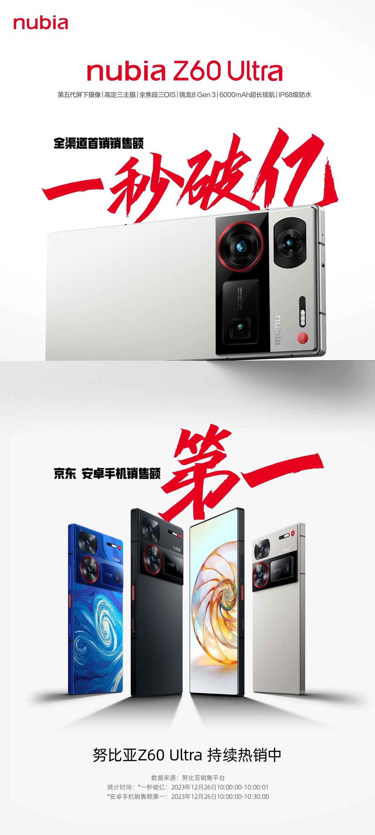 首销战报！
#努比亚Z60Ultra 全渠道首销销售额一秒破亿
京东安卓手机销售