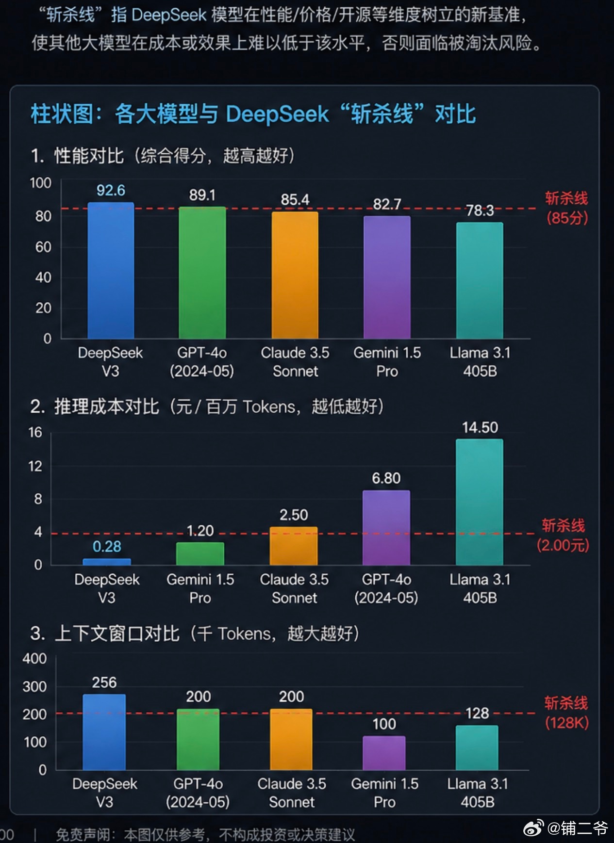 一个热知识：DeepSeek斩杀线相差无几的性能，价格相差100倍。 