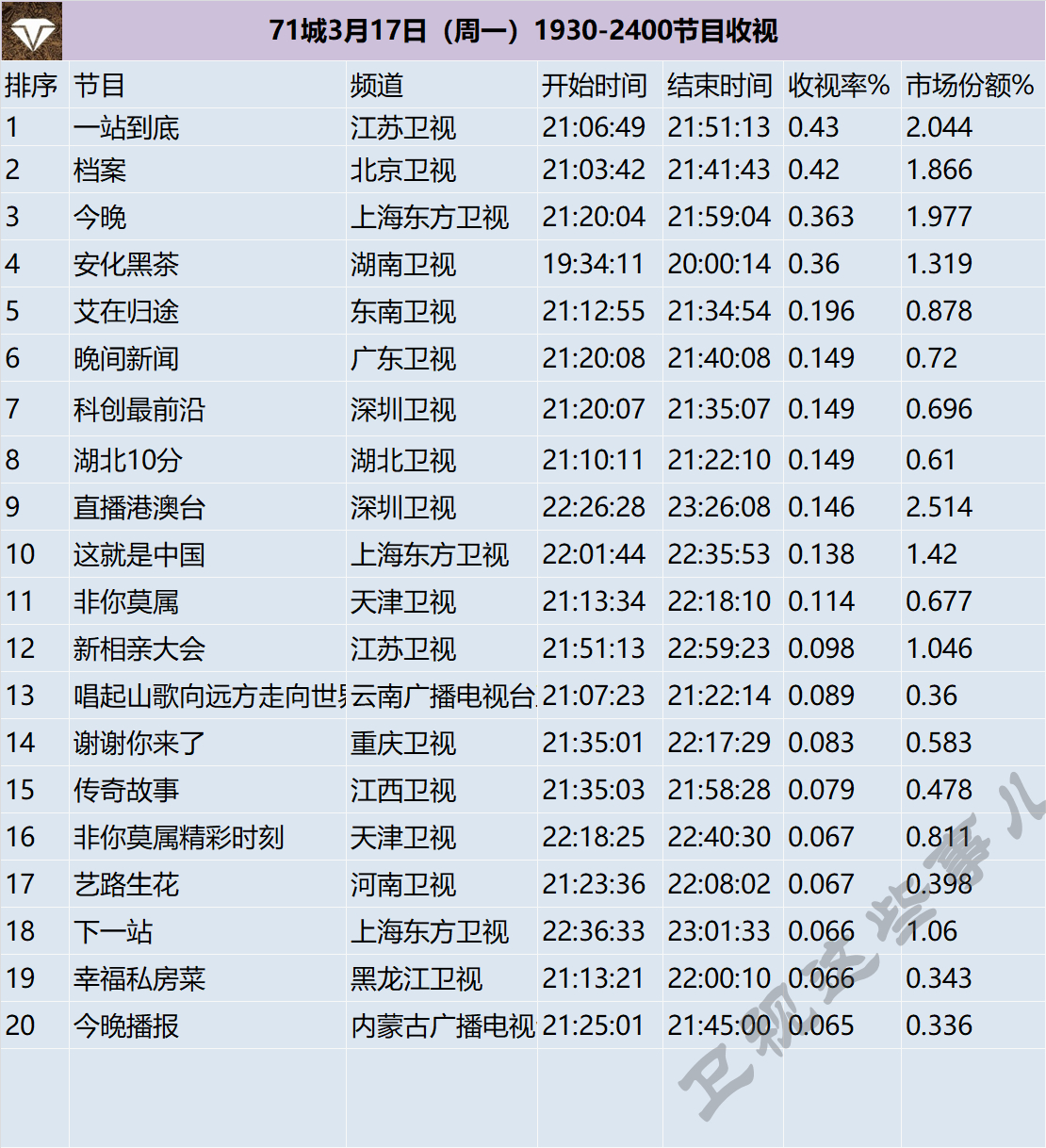 71城3月17日（周一）1930-2400节目收视 ​​​