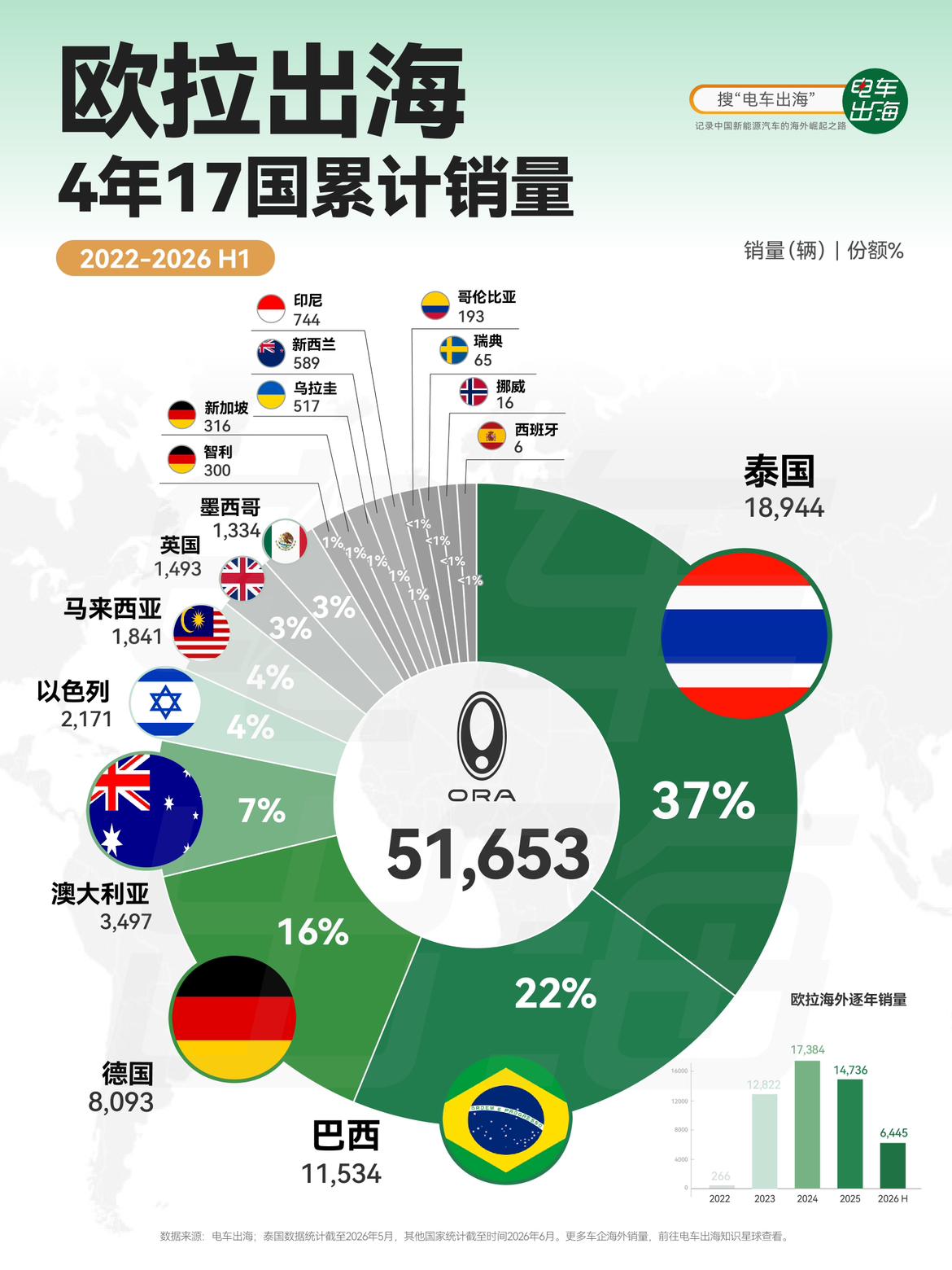 欧拉出海4年，17个国家，累计5.17万辆。
 
但这5.17万辆的含金量，不能