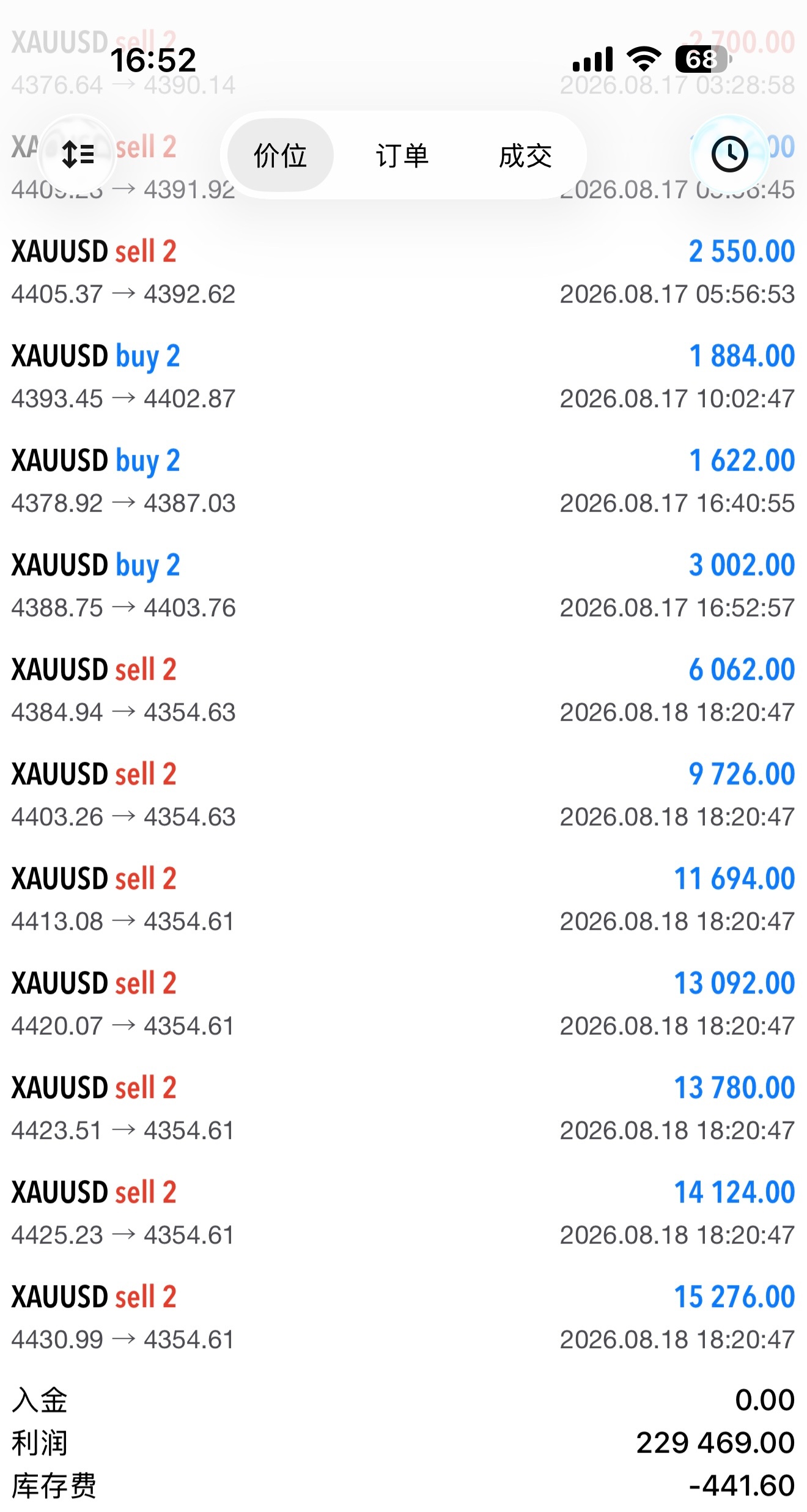 全是前两天的4430空，不低于70点的空间。今天的4330多也有30多点了 