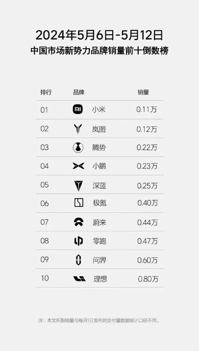 新势力销量前十倒数榜单谁家做的，小米第1，理想第10，所以是不是可以先排除两的嫌