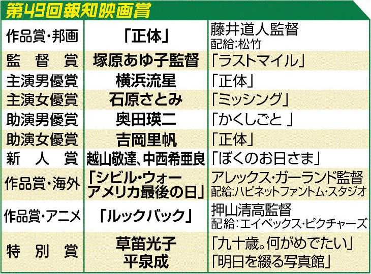 《正体》获得第49届报知电影奖作品奖， 横滨流星  、 石原里美  、奥田瑛二、