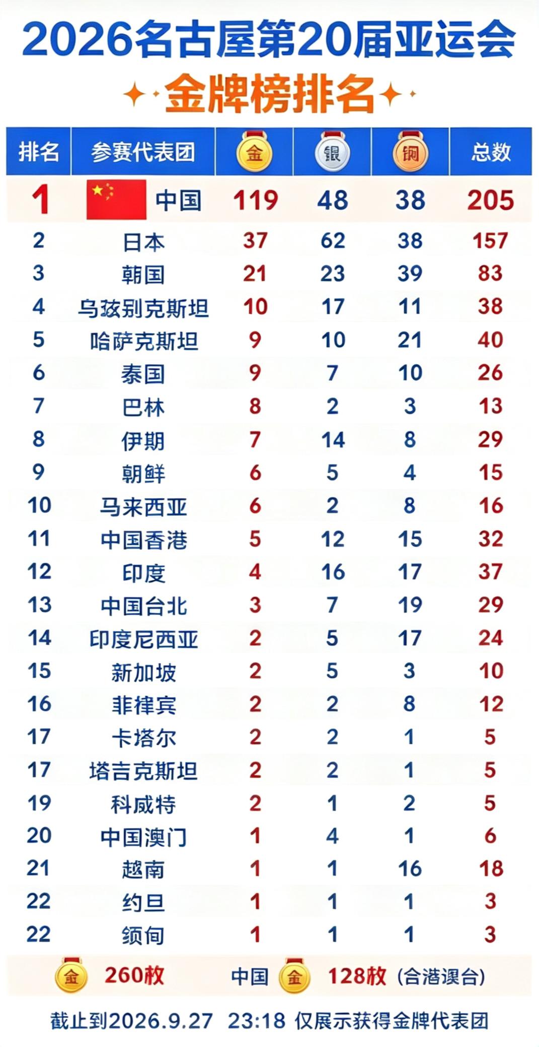 截至2026年9月27日23:18，2026名古屋第20届亚运会金牌榜数据出炉：