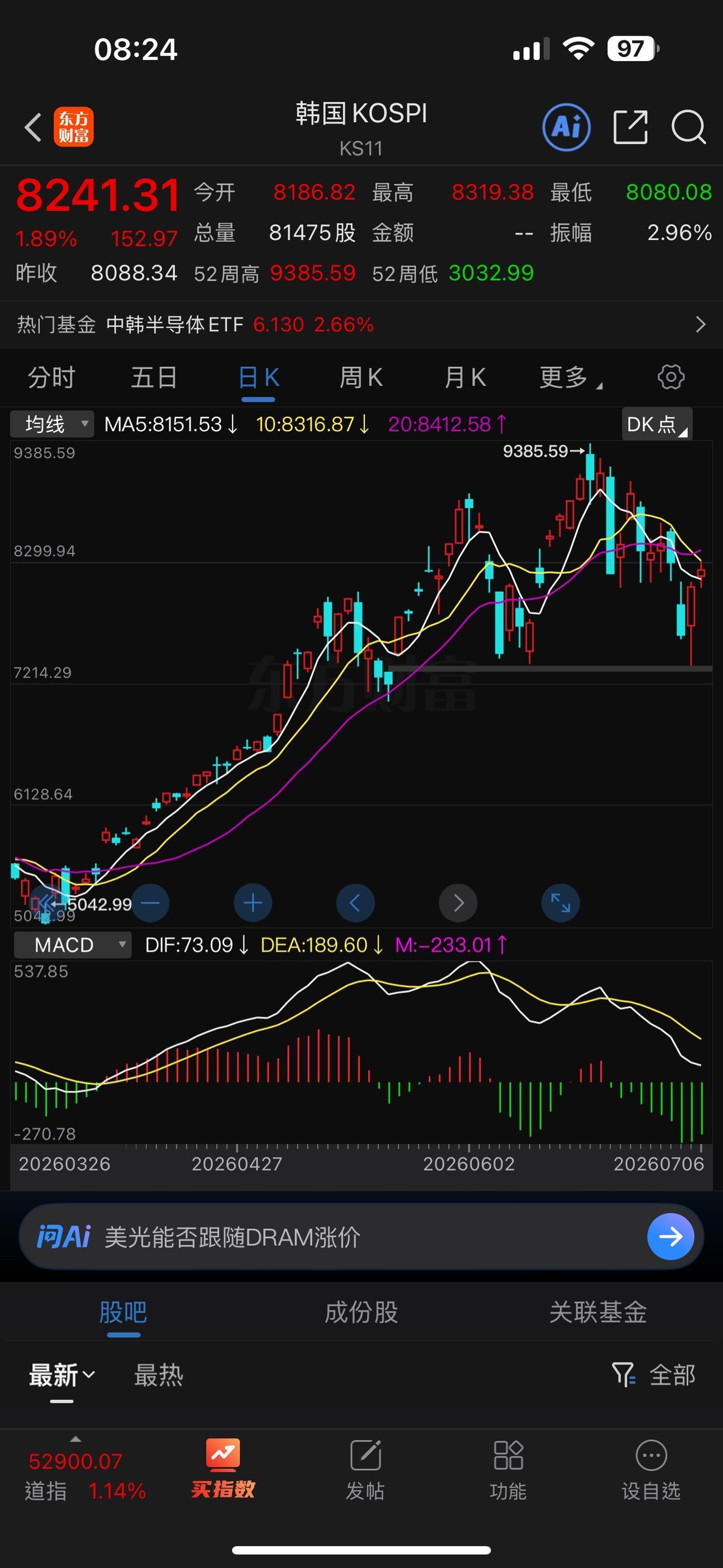 看着韩国股指抄底科技股大概率会亏得找不到北。
上周五，韩成指走出了超级大V行情，