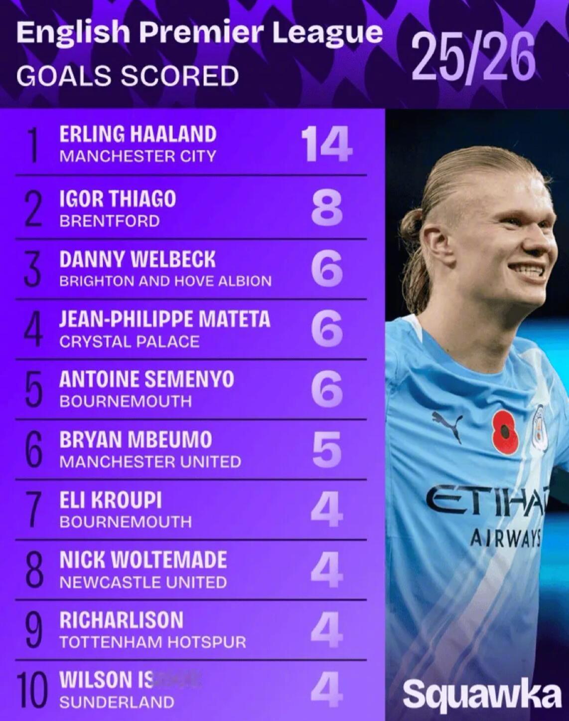 Squawka统计了本赛季英超联赛目前的射手榜，详情如下：1、埃尔林-哈兰德，曼