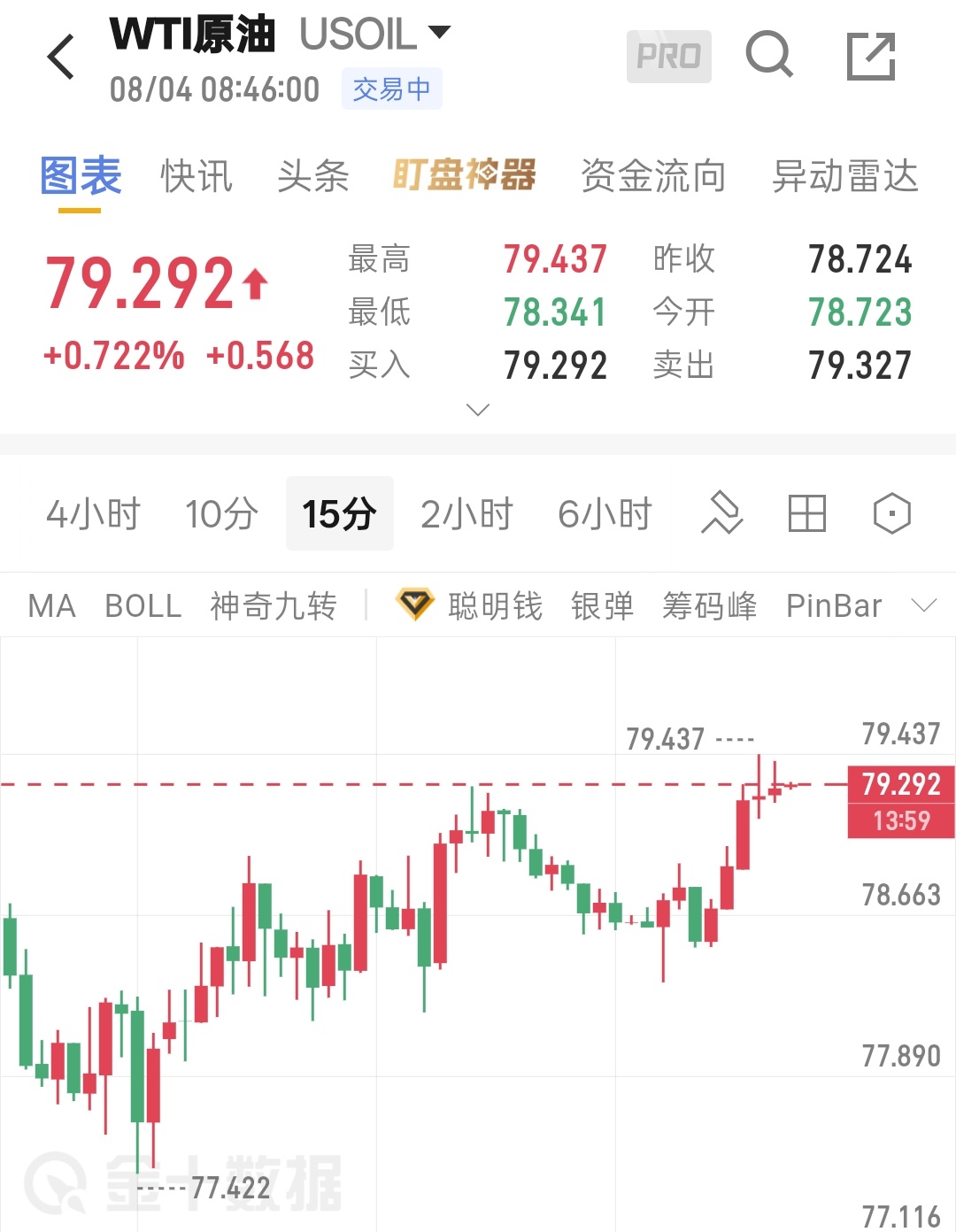 8.4程景盛｜WTI原油早间解析：地缘情绪反复拉锯，区间震荡谨慎布局近期油市走出