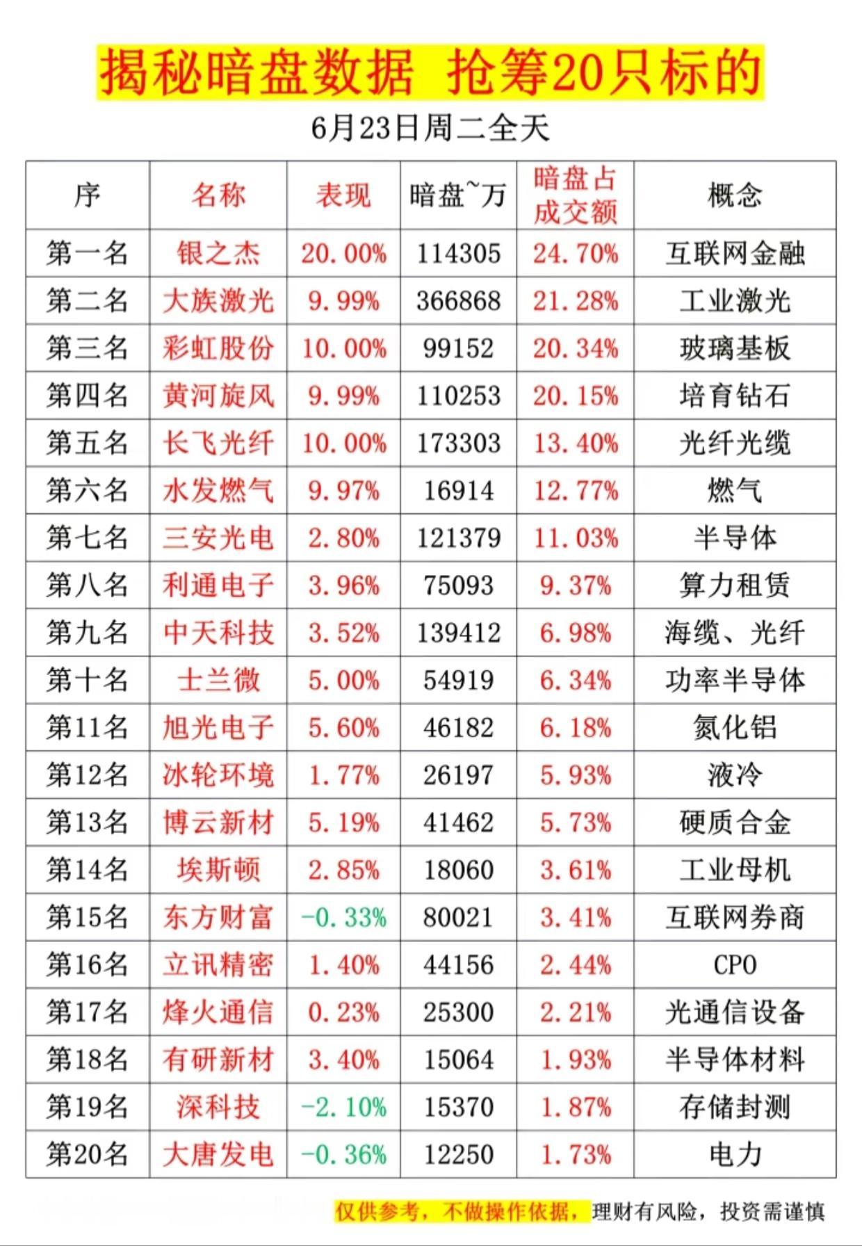 6月23日暗盘资金突袭！20只个股完整榜单，银之杰暗盘占比近25%

6月23日
