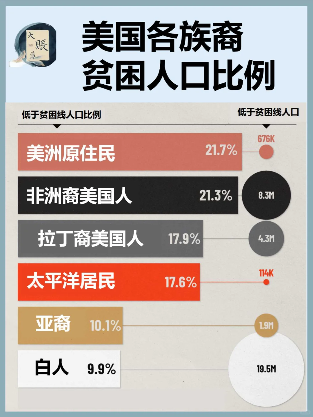 美国的贫困率如何因种族而异