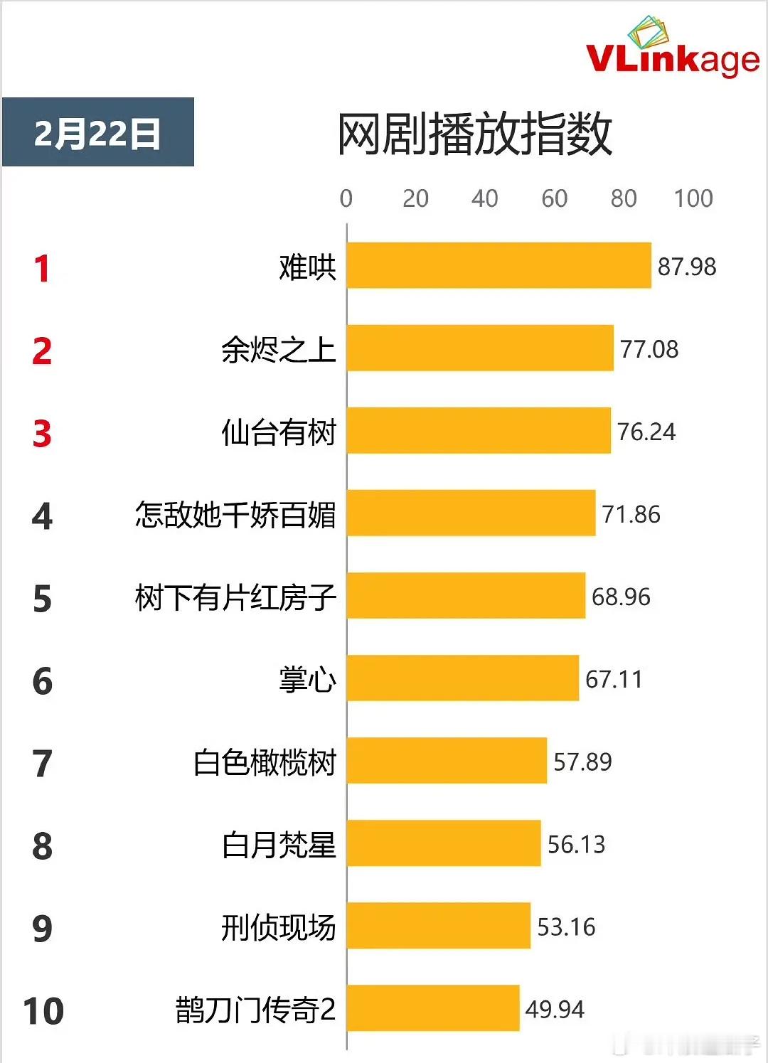 小白的个V是有史以来最高的了吧？ 