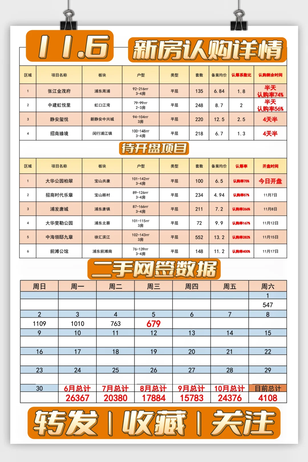 【11月6日】中海领邸千人抢，二手狂飙❗❗