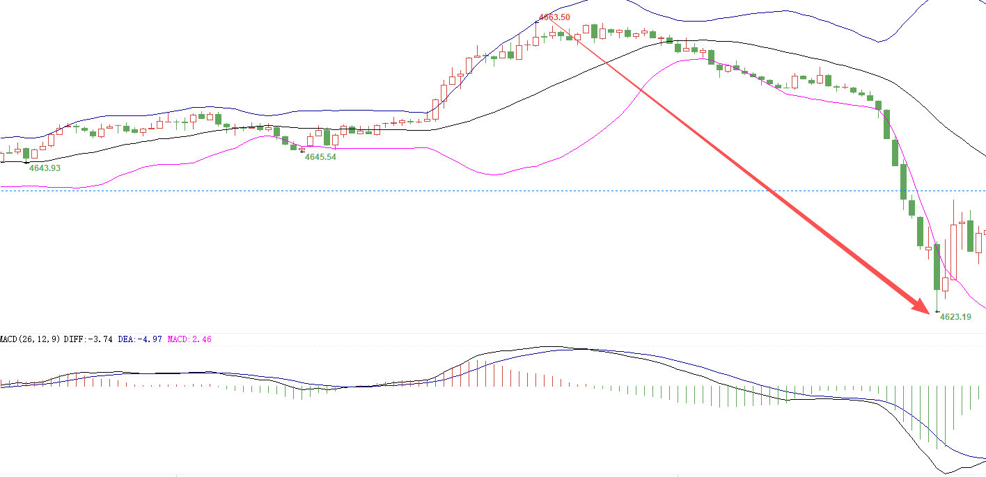黄金4654空单呈现270点利润，此时此刻，是不是该有掌声响起👏！这段时间，只