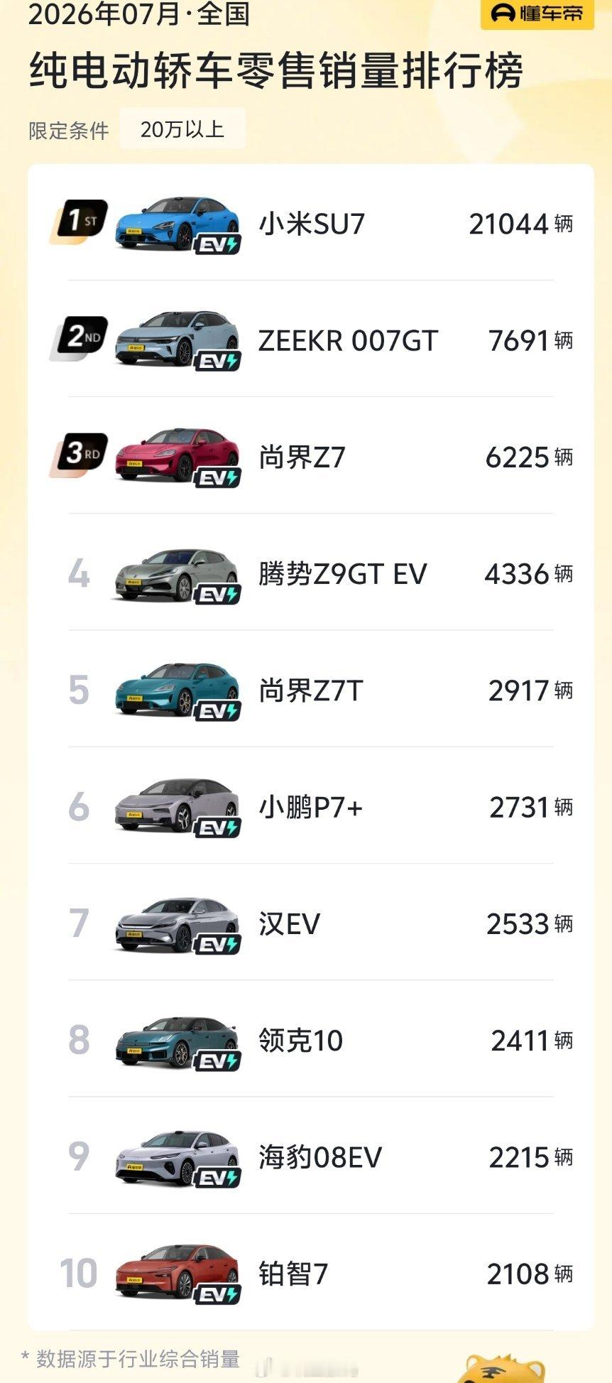 20万以上的纯电轿车，小米SU7月销21044辆，几乎是第二名的三倍了。这就是纯