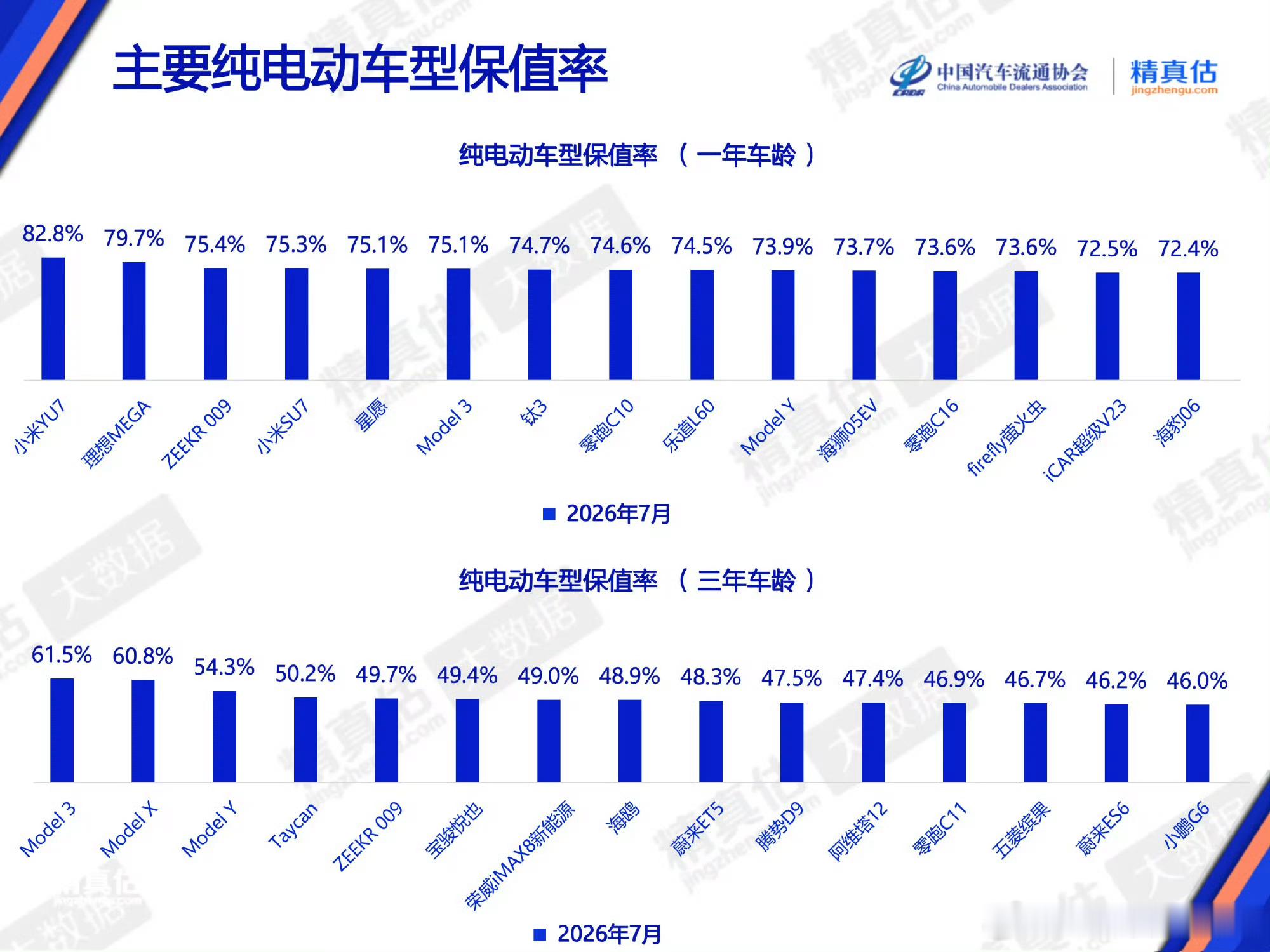 纯电车型一年期保值率小米YU7 第一理想Mega第二，是新款要发布导致的吧？小米