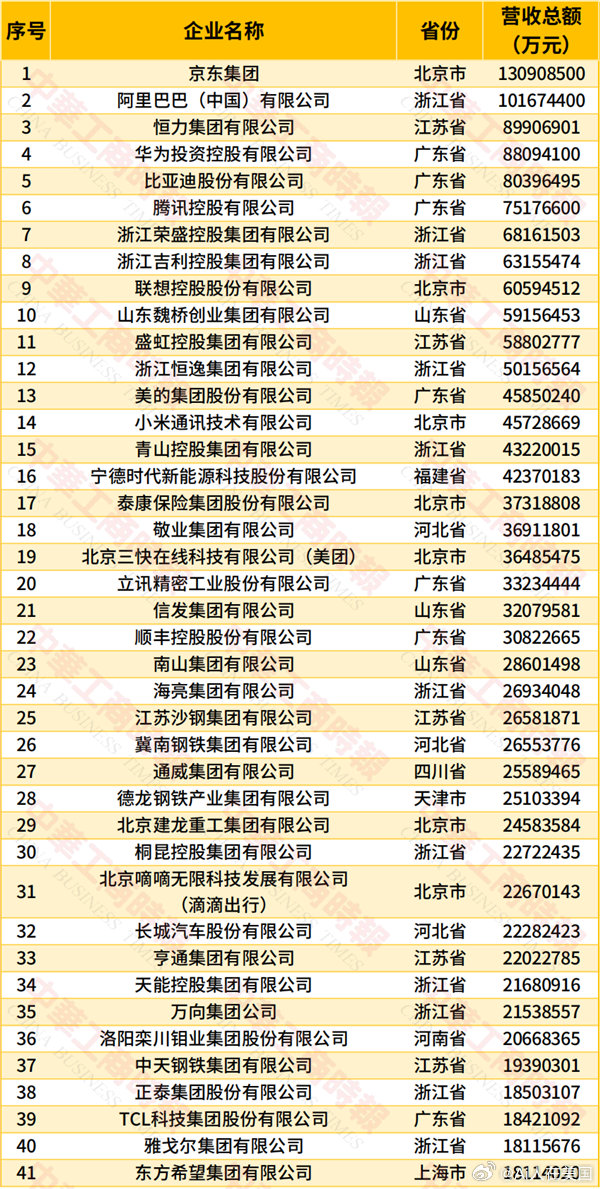 【京东阿里恒力位列中国民企500强前三】华为中国民企500强排名第49月22日消