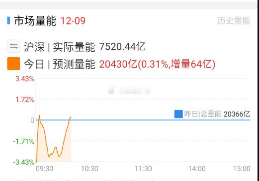 目前来说，量能保持的不错。 