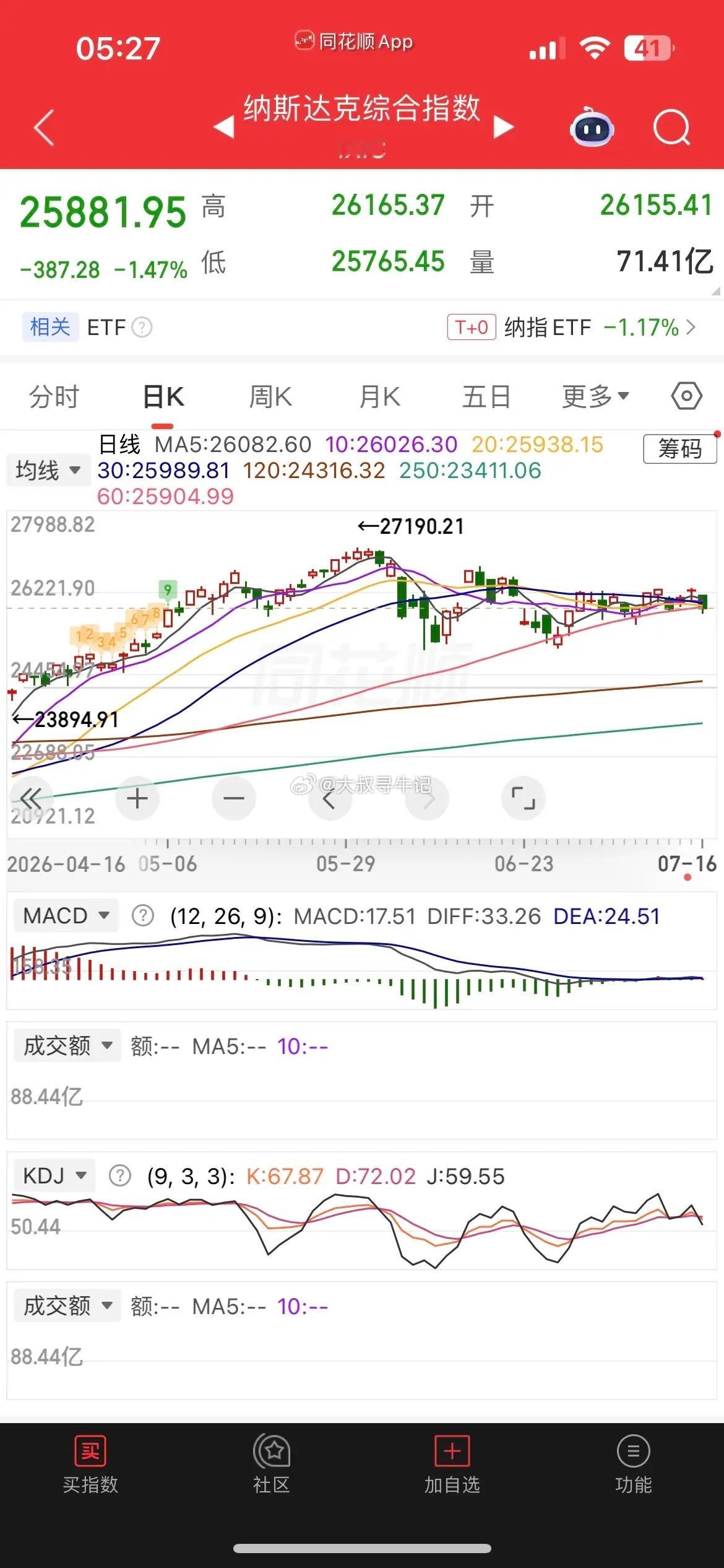 一觉醒来，美元大涨，美股大跳水，芯片股重挫，现货黄金跌逾2%，白银跌近4%，热门