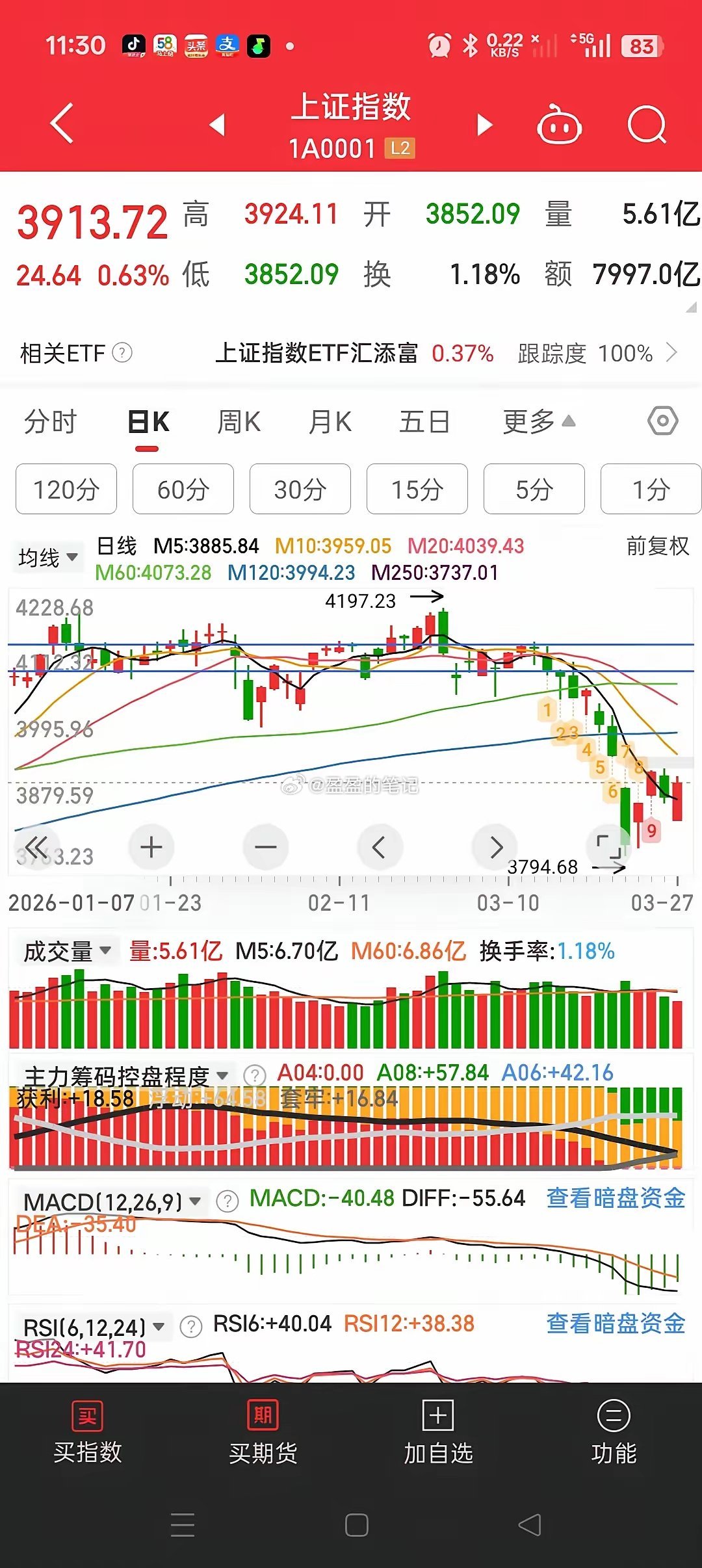 星期一A股的三种走势：1：低开高走，复制上星期五的走势，这种也基本表明了此处为暂