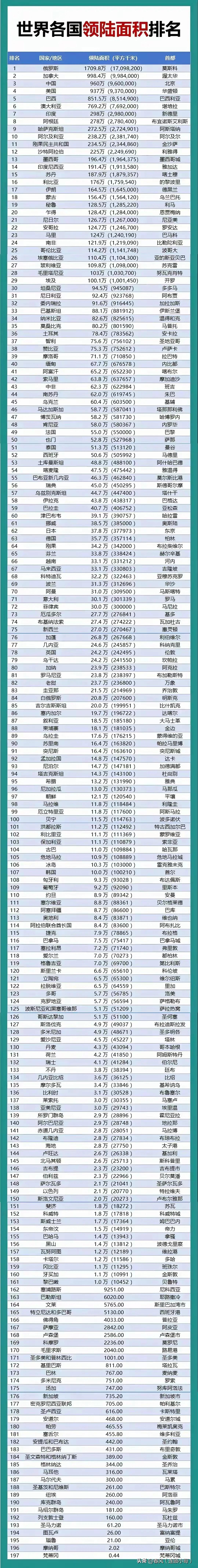 出乎意料的面积对比：（万平方公里）
1，缅甸67.7 > 乌克兰60.4
2，阿
