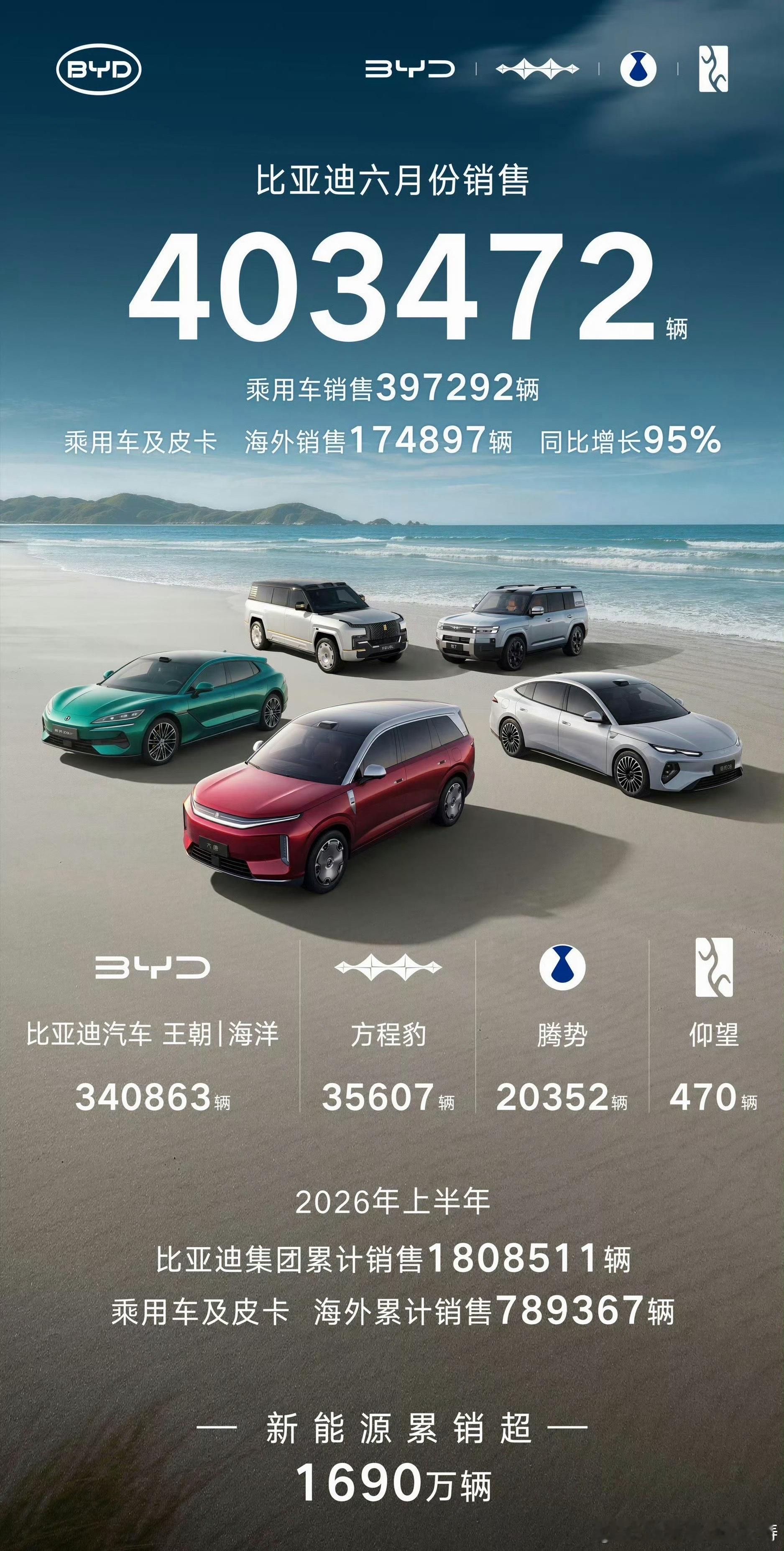 新能源汽车6月销量出炉半年收官的6月新能源大盘数据出炉，乘联会预估国内新能源零售