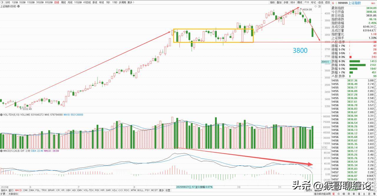 大盘中期关键支撑位3800点，盘中可以击破制造恐慌，但收盘必须站回，否则一旦形成