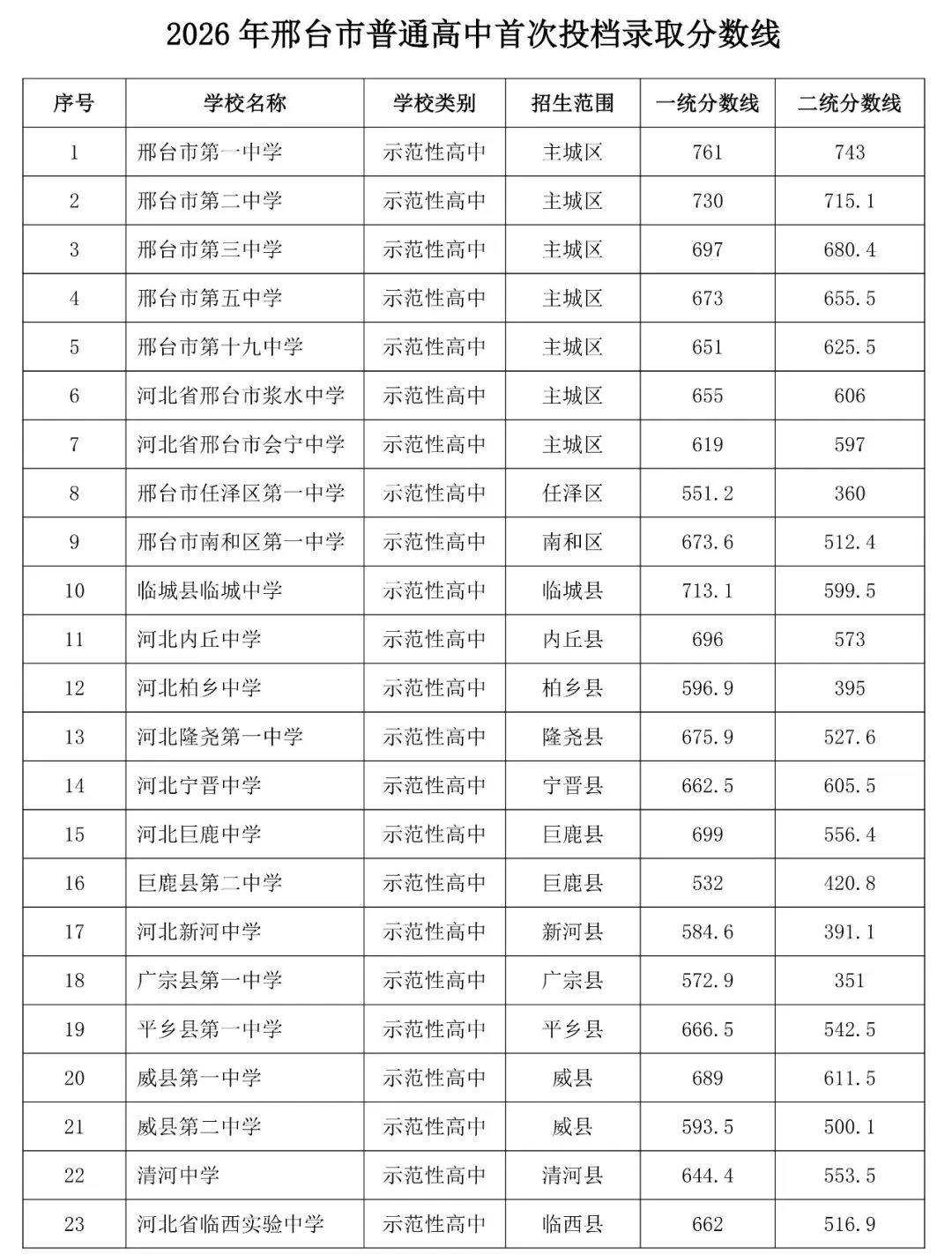 7月11日，邢台市教育局公布了2026年普通高中录取分数线。一起来看↓↓↓（河北