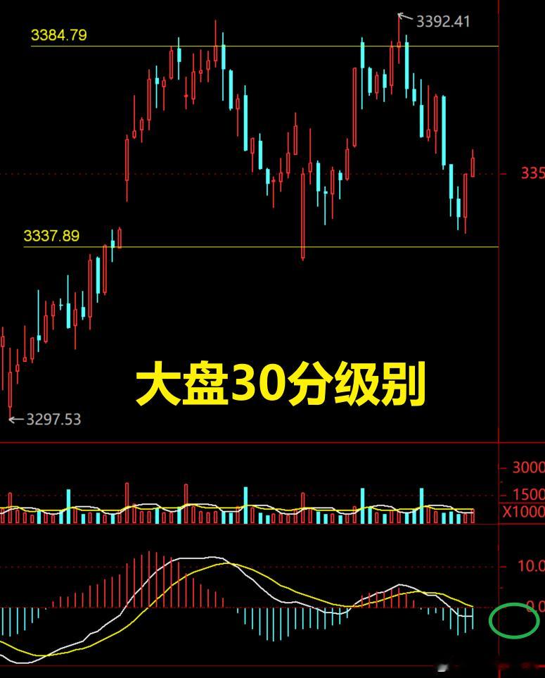 今天依旧是看3337.89和3384.79的方向选择，不做过多猜测，最终市场合力