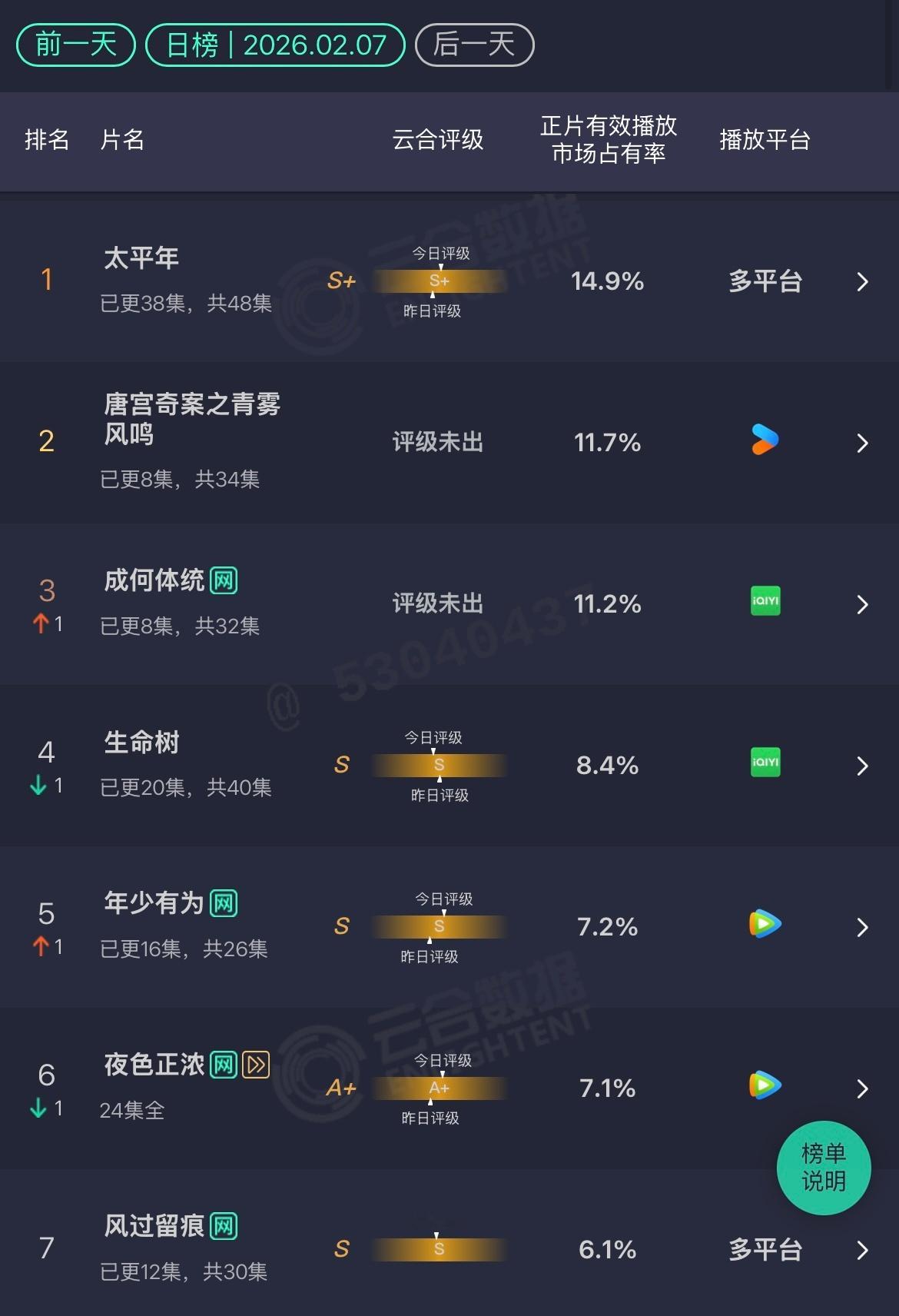2.7 云合太平年：14.9%唐宫奇案：11.7%成何体统：11.2%生命树：8