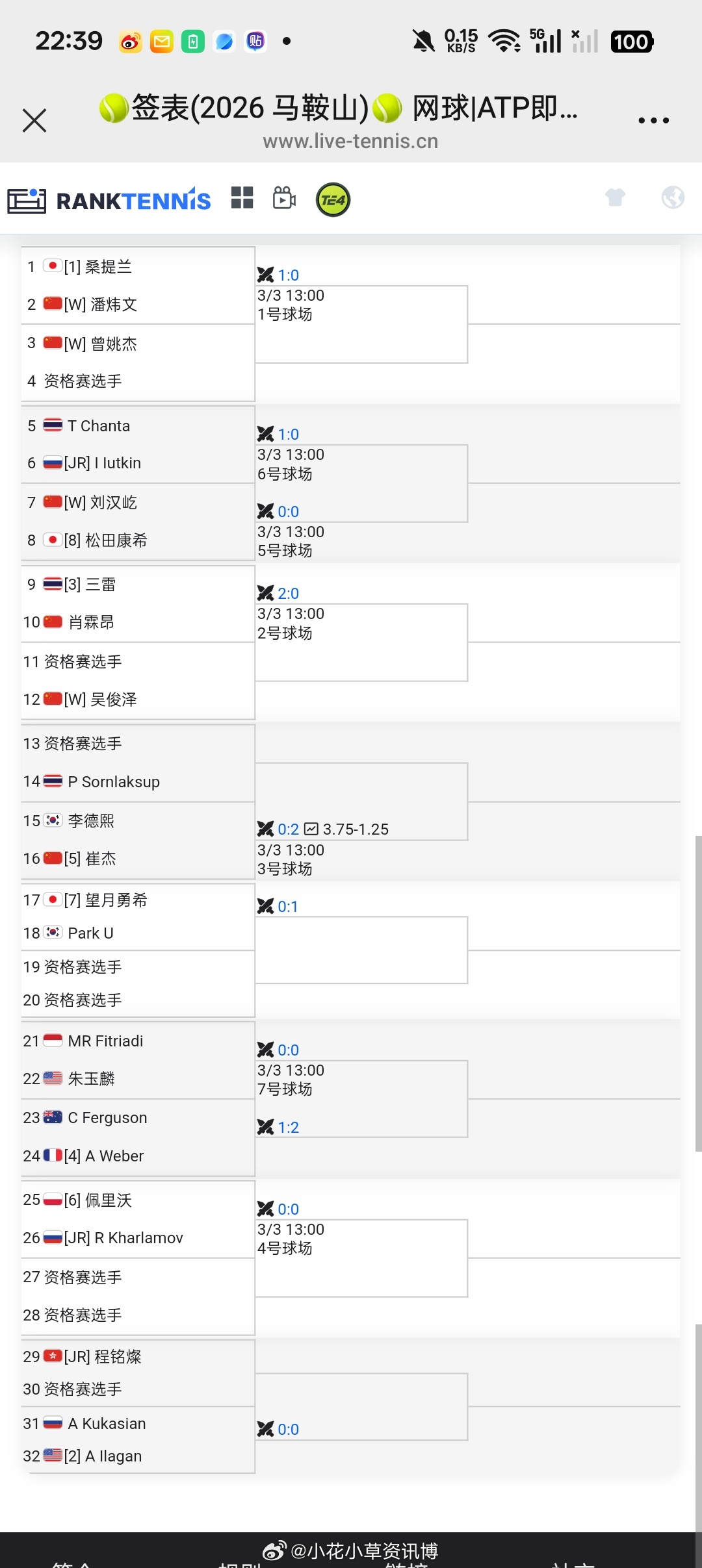小花小草资讯小花小草资讯 【🇨🇳马鞍山M15】男单正赛签表🇨🇳崔杰vs?