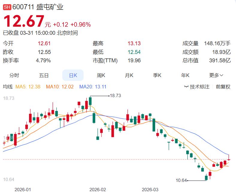 3月31日有色金属板块-1.51%，资金净流出，无涨停股，新莱福、闽发铝业涨幅靠