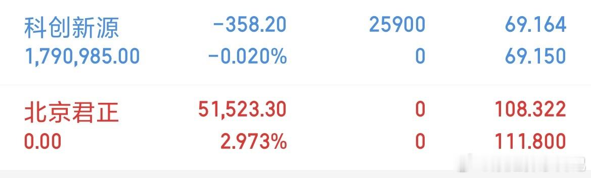 北京君正欣姐落袋为安，新布局科创新源 