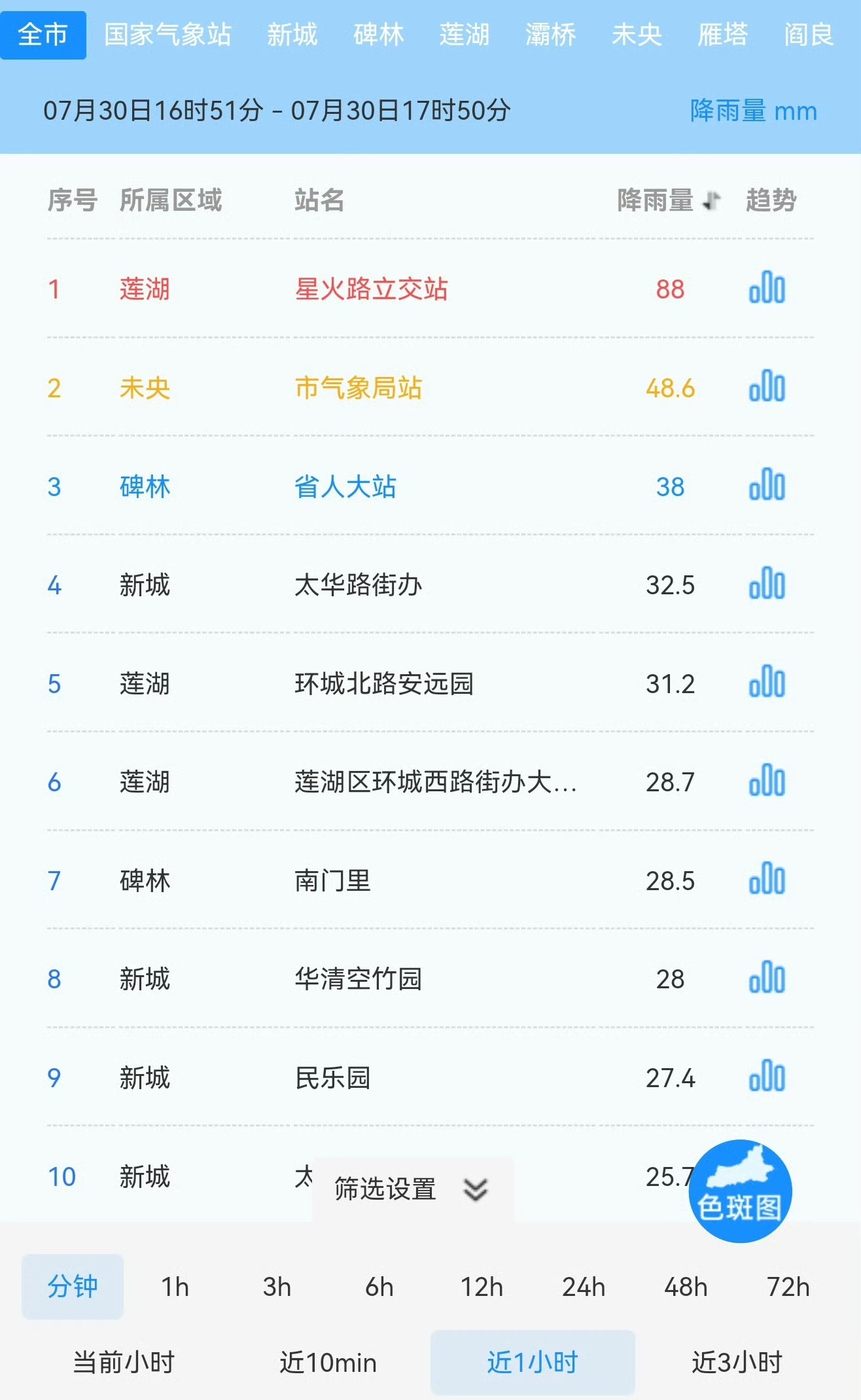 7月30日傍晚，西安迎来短时强对流强降雨。17时35分，气象台发布今年首个暴雨红