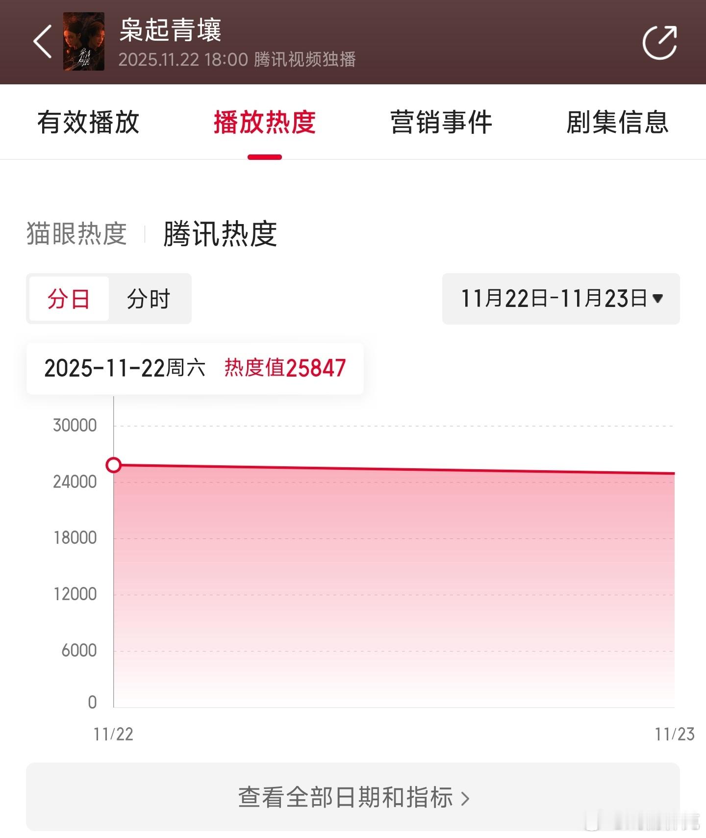 枭起青壤首日云合推测1400万上下。 