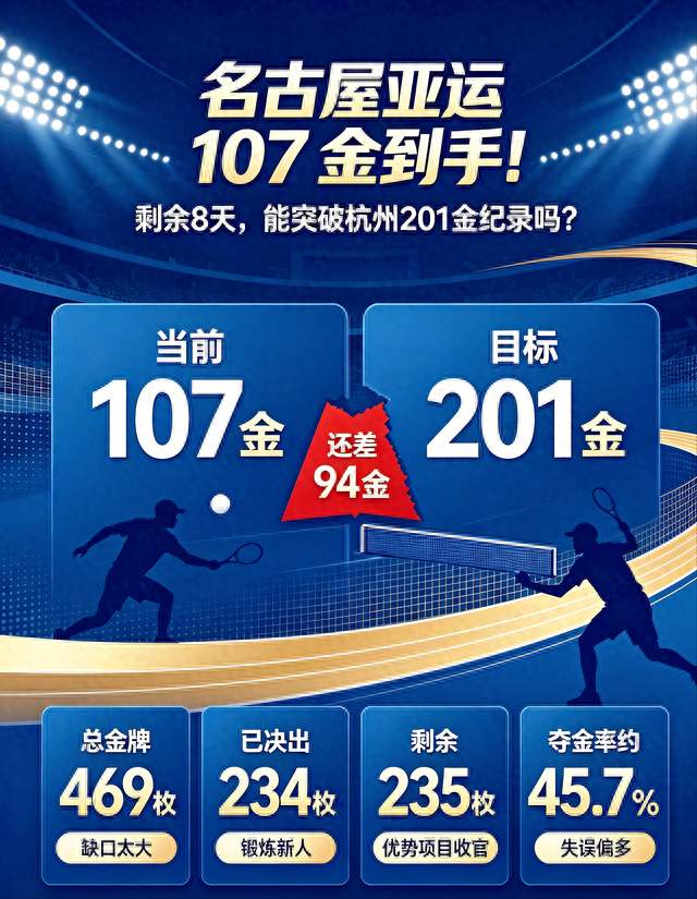名古屋亚运半程斩获 107 金！还有 8 天，201 金的杭州纪录还能破吗？
