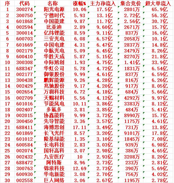 3月11日上午盘，主力趁低位，大幅买入的30名单

阳光电源：涨幅 +10.06