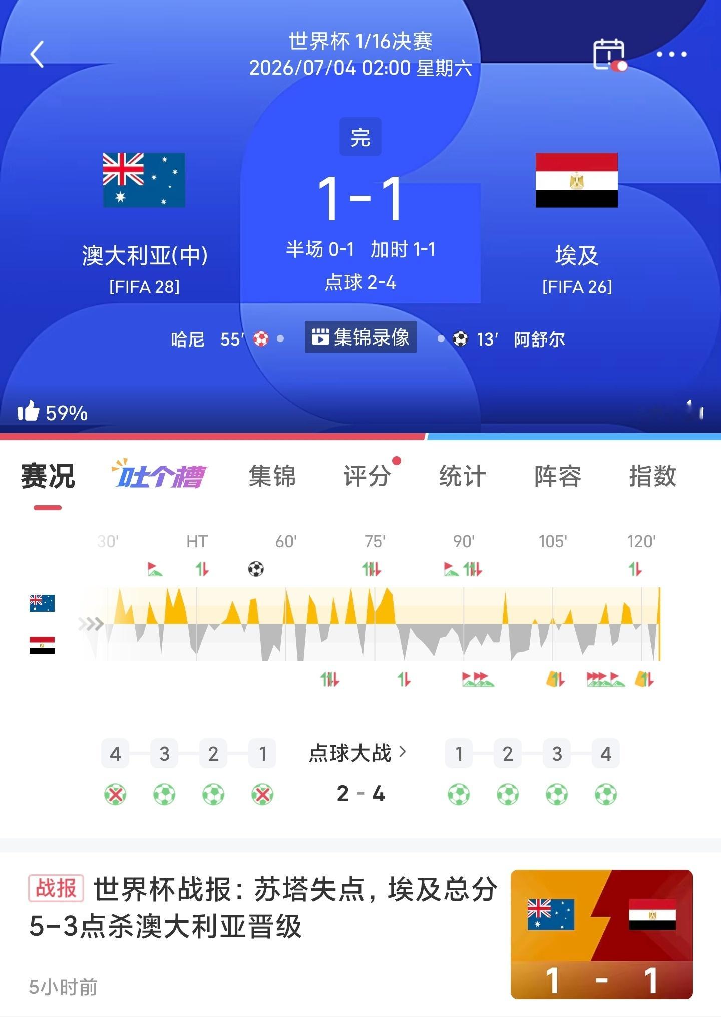 世界杯🏆战报🇦🇺澳大利亚1-1埃及🇪🇬苏塔失点埃及总分5-3点杀澳大利