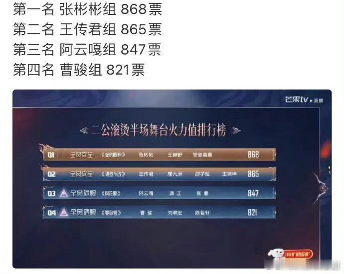 披哥二公半场舞台排名披哥2026二公排名披荆斩棘直播 二公半场分数出炉几家欢喜几