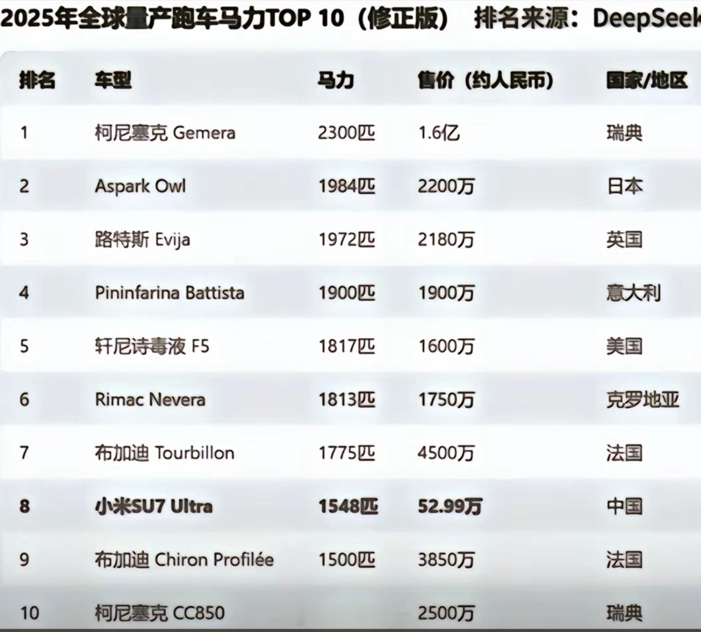 DeepSeek全球量产跑车马力TOP 10排行榜出炉！小米SU7 Ultra排