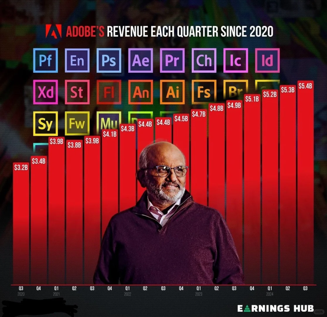 Adobe季度收入持续攀升：从2020年到2024