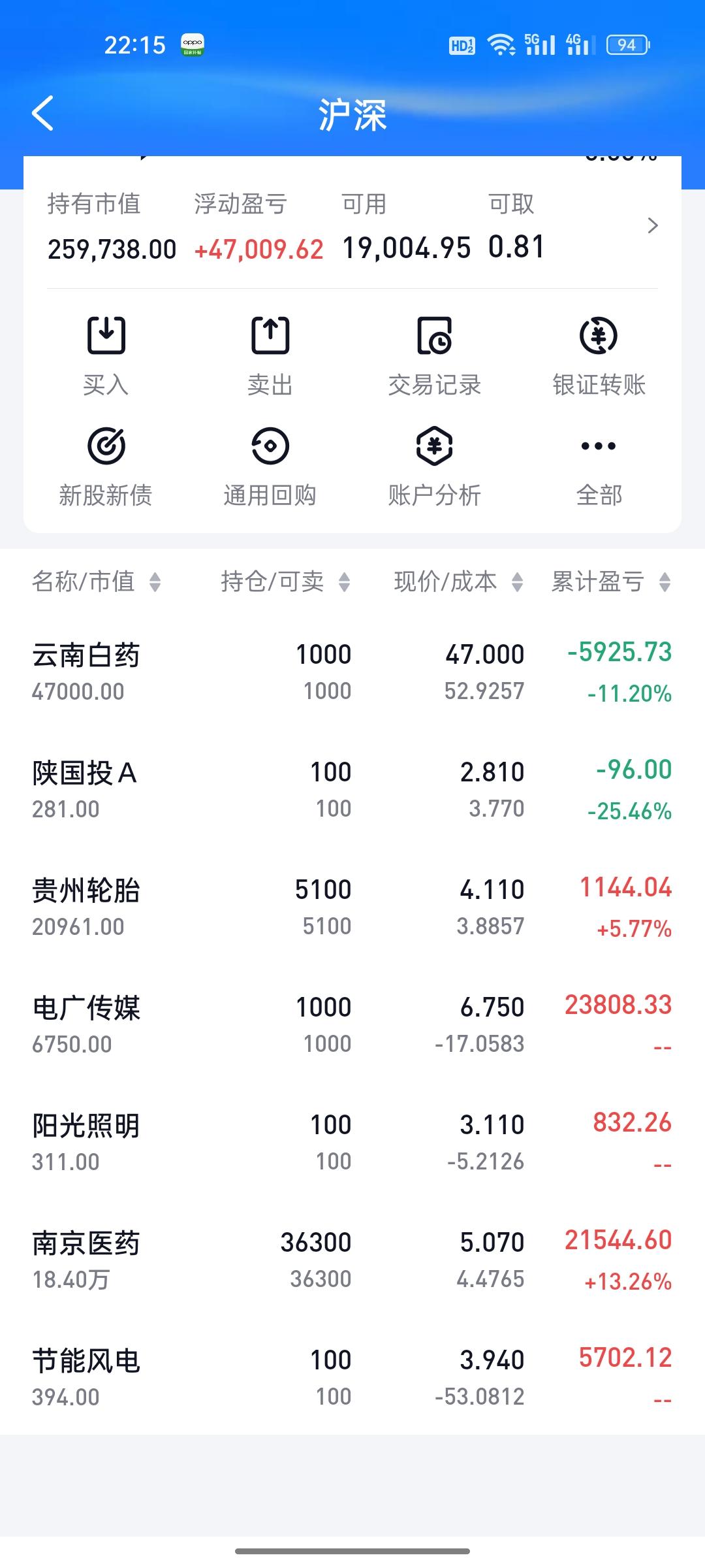 云南白药亏损了11.20%！ 成本价52.9元，现在股价硬生生跌到了47元。
