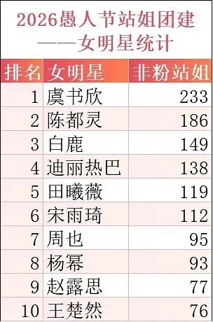 愚人节站姐团建排名出来了，这个结果意外吗？ 