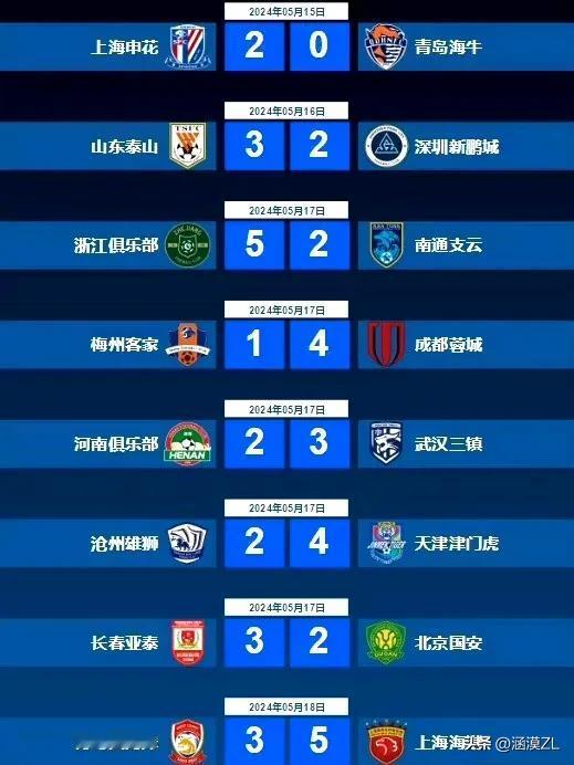 中超第12轮全部结束，两支球队最尴尬:
  第一，北京国安，积分榜前五球队中只有