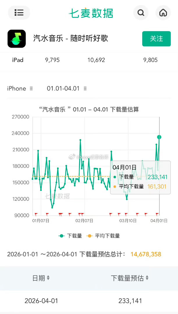 昨日徐明浩《四月的漂流》新歌首发，平台下载量创2026年最高峰值，拉新能力太强徐