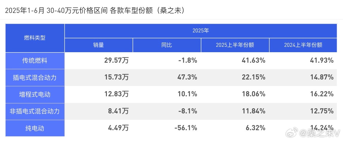 30-40万元纯电市场同比下跌56%30-40万元市场在今年上半年销量为71万辆