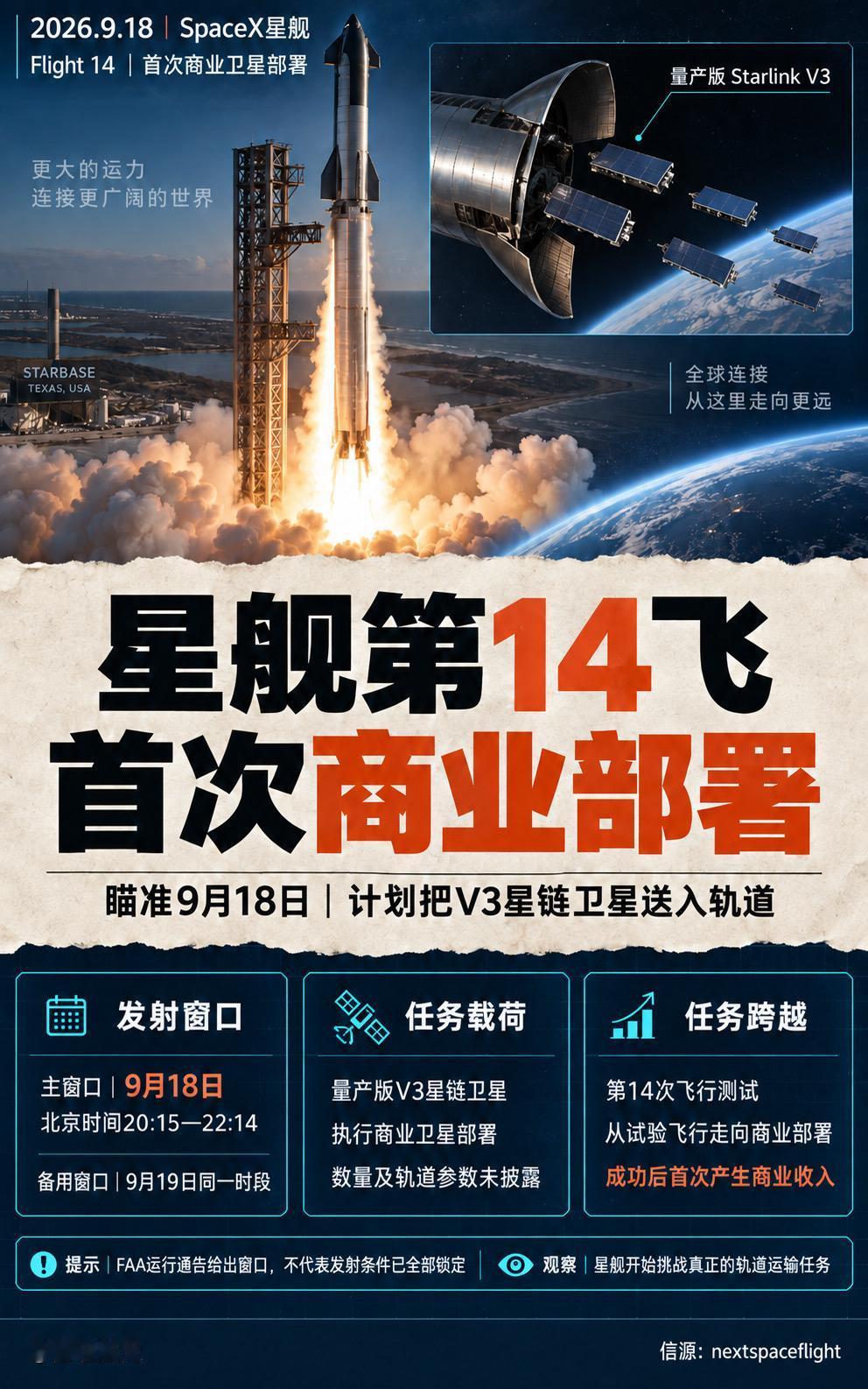 SpaceX星舰第14飞瞄准9月18日，主窗口为北京时间20:15—22:14，
