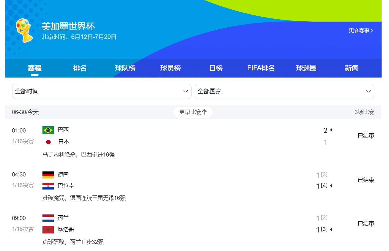 荷兰淘汰 今天三只强队，不同命运，巴西加时前绝杀，德国难破魔咒无缘16强，荷兰输