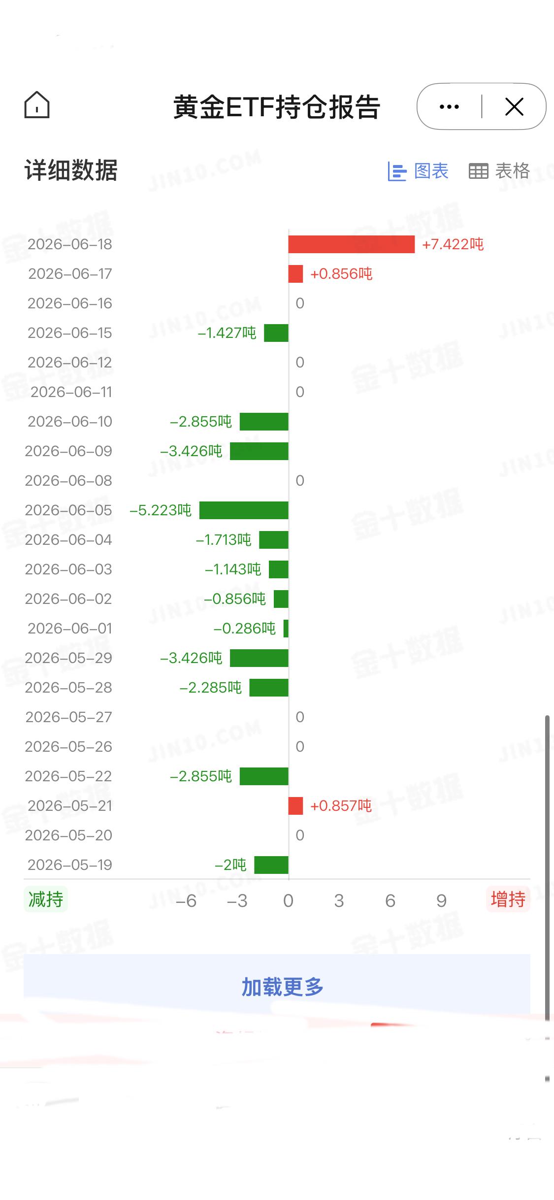 6月18日，全球最大的黄金ETF SPDR Gold Trust持仓量达1020